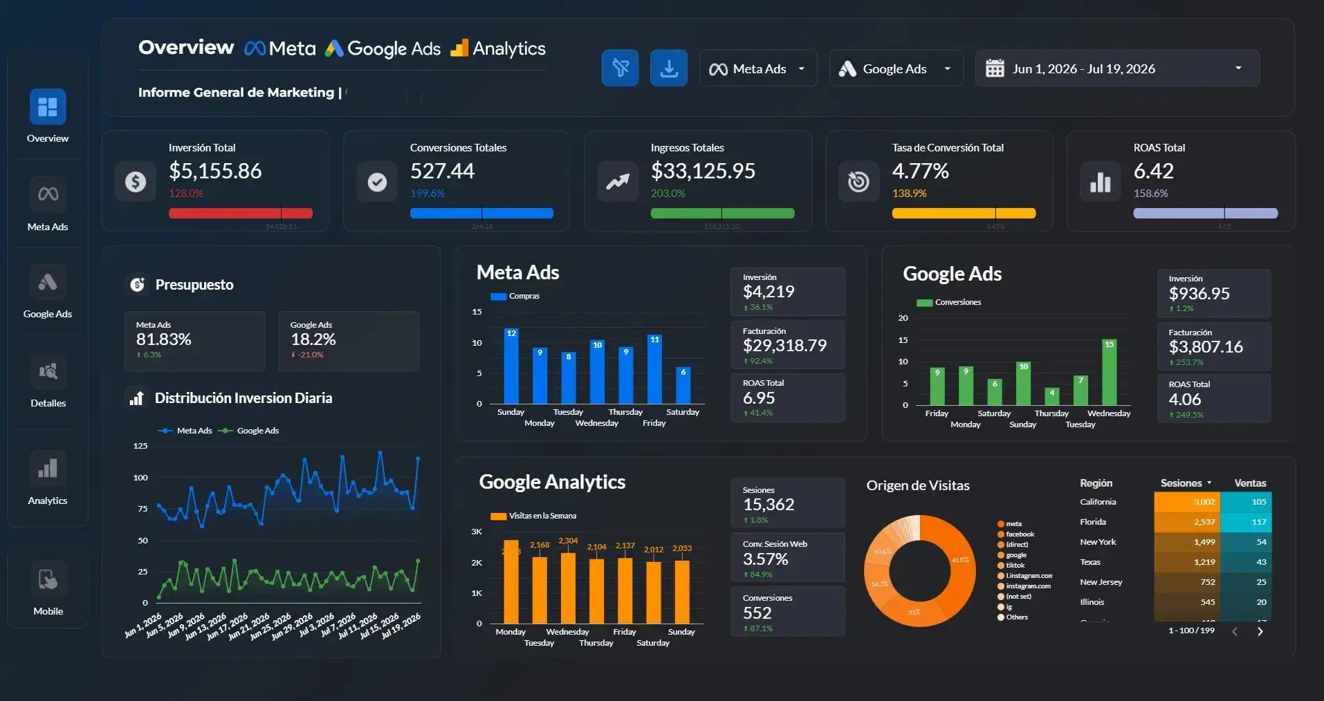 Dashboard Meta Ads — Ceibo House
